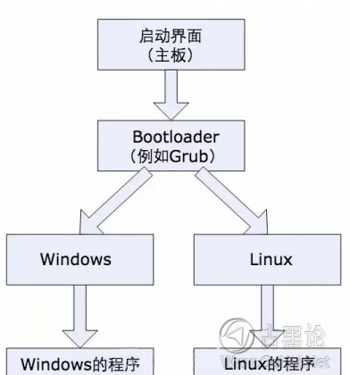 Linux基础 之 什么是Linux 4.png
