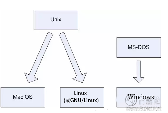 Linux基础 之 什么是Linux 11.png