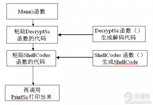 ShellCode编写高级技术 QQ截图20160102120936.png