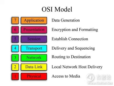 TCP/IP网络精讲 之二 OSI七层模型 10192975.jpg