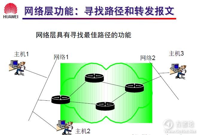 网络工程师之路_第七章|网络层基础及子网规划 1-网络层功能.jpg