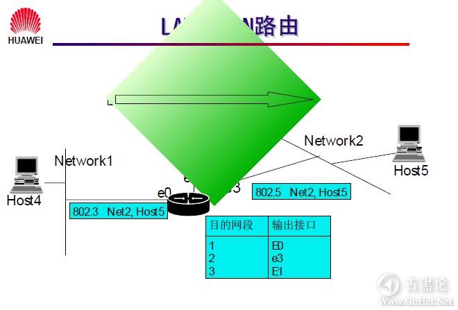 网络工程师之路_第七章|网络层基础及子网规划 7- LAN 到 LAN 路由.jpg
