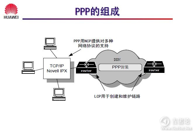 网络工程师之路_第九章|常见广域网协议及配置 2-PPP的组成部分.jpg