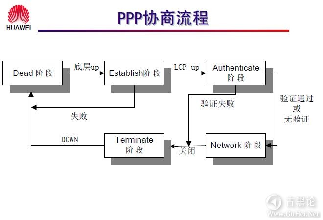 网络工程师之路_第九章|常见广域网协议及配置 4-PPP协商流程.jpg