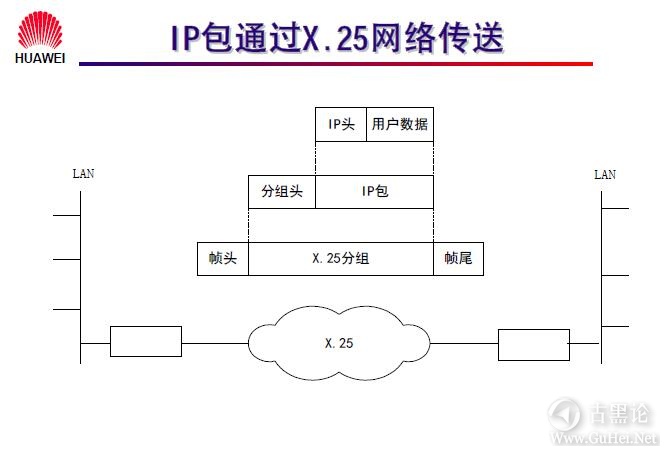 网络工程师之路_第九章|常见广域网协议及配置 13-IP包通过X.25网络传送.jpg