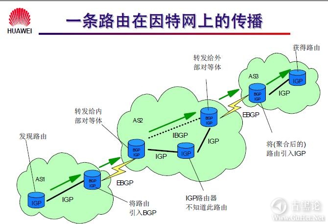 网络工程师之路_第十章|路由协议 50-BGP 路由的传播.jpg