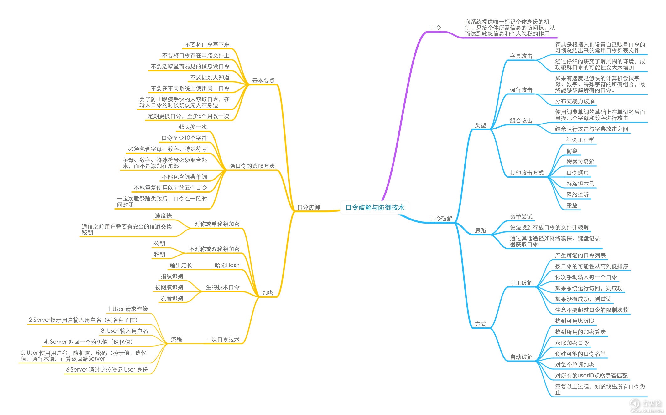 网络安全学习导图（图片约6M） 4-口令破解.jpg