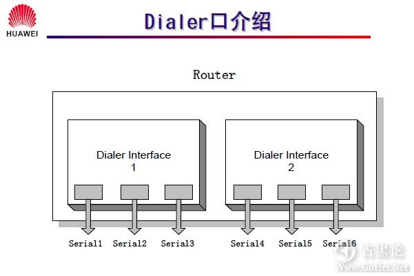 网络工程师之路_第十二章|DDR、ISDN配置 22-Dialer 口介绍.jpg