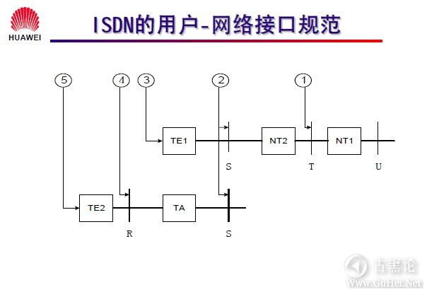 网络工程师之路_第十二章|DDR、ISDN配置 28-ISDN 的用户-网络接口规范.jpg