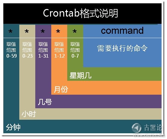 零基础Linux|第十五课_定时任务at和计划任务crontab 2-crontab.jpg