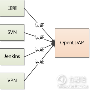 科普贴——LDAP是什么？ 3-认证系统.png