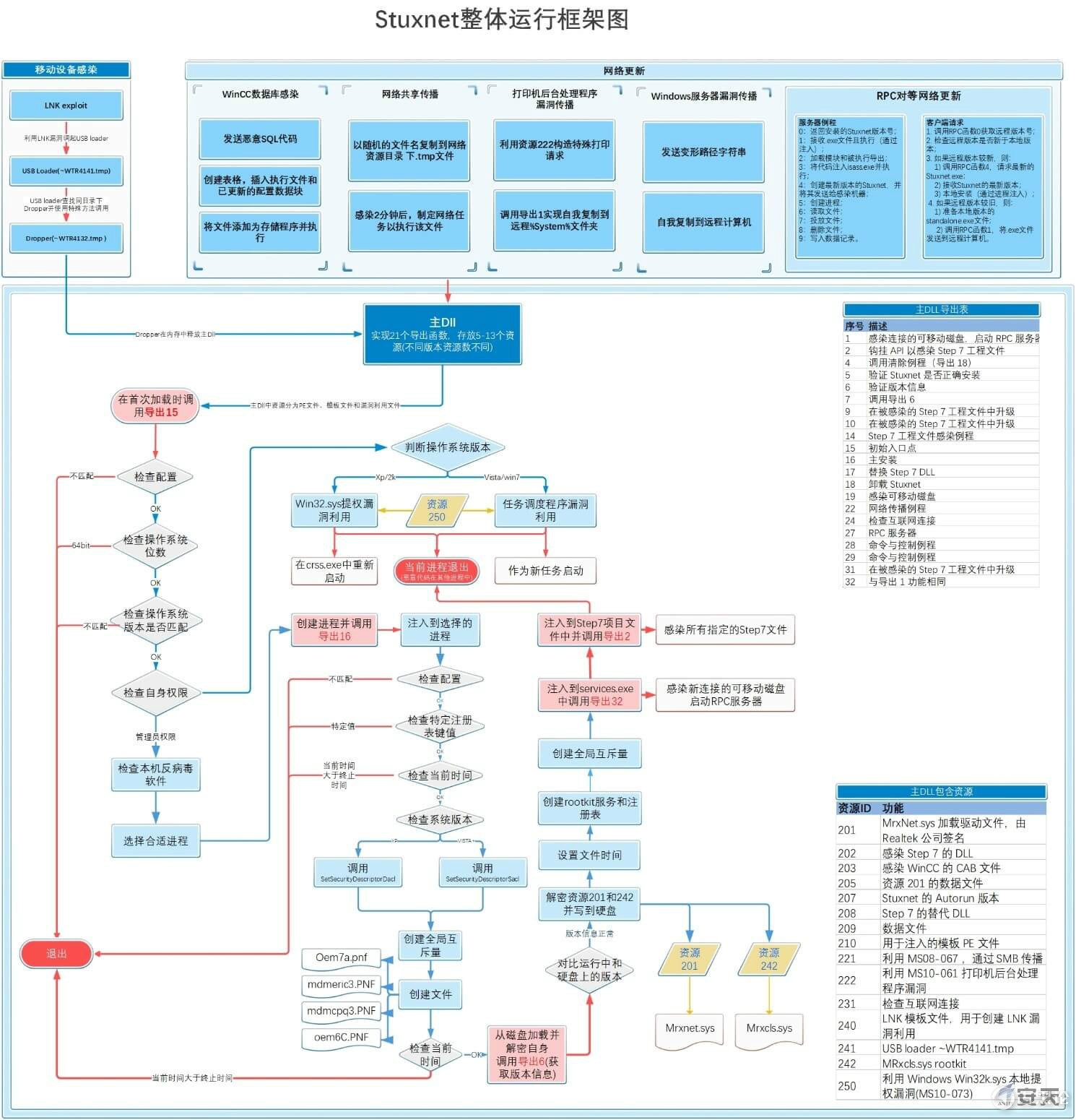 有史以来最复杂的软件——Stuxnet 震网 3-2.jpg