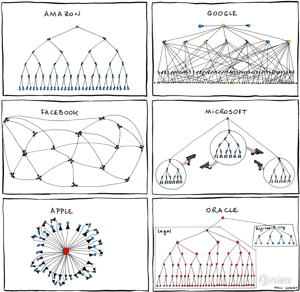 六大 IT 公司的架构图 2011.06.27_organizational_charts.png